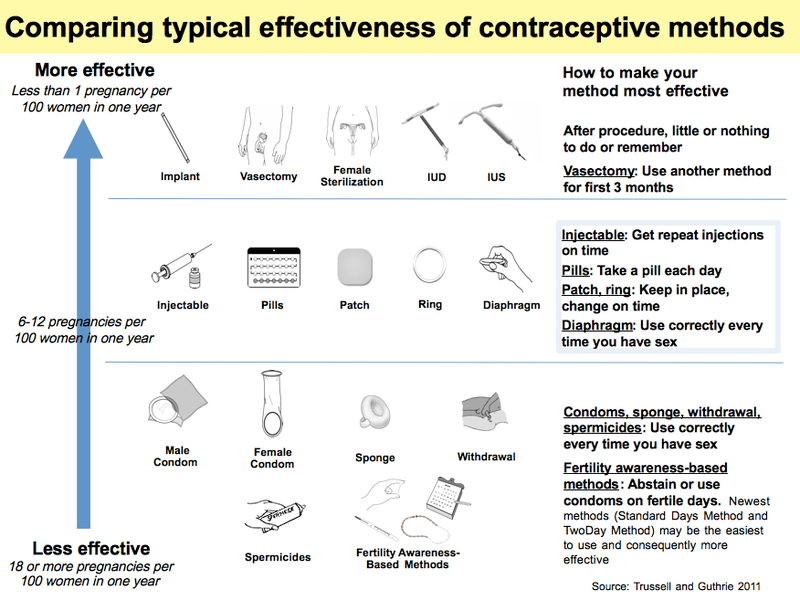 Illustration for article titled What Are the Real Odds That Your Birth Control Will Fail?
